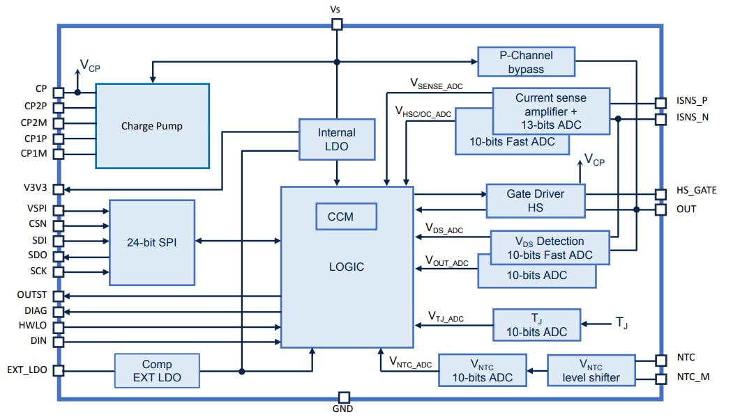 Block Diagram - STMicroelectronics VNF1248F High-Side Switch Controller